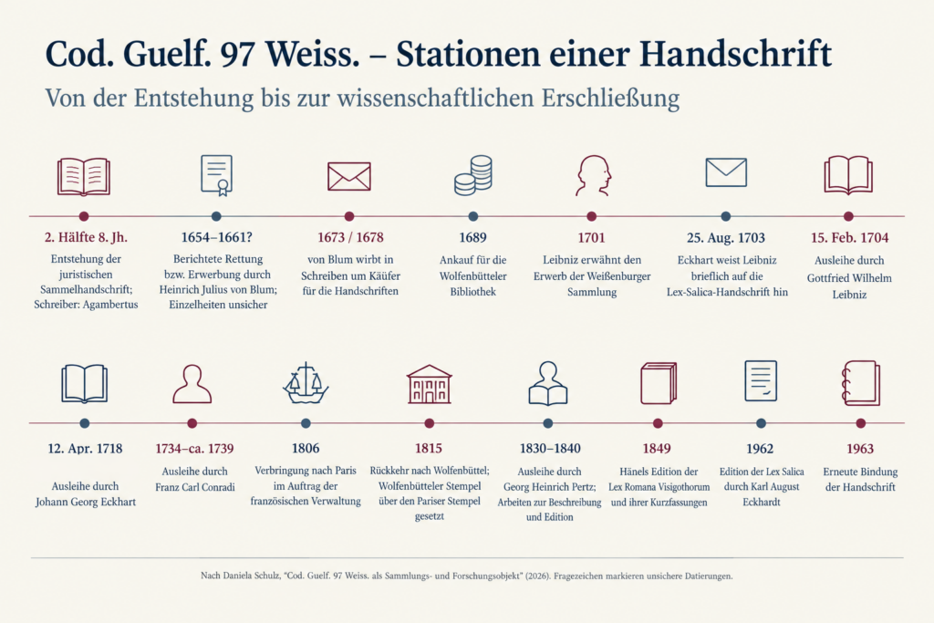 Das Bild zeigt eine Zeitleiste der wichtigsten Stationen der Handschrift 97 Weiss.